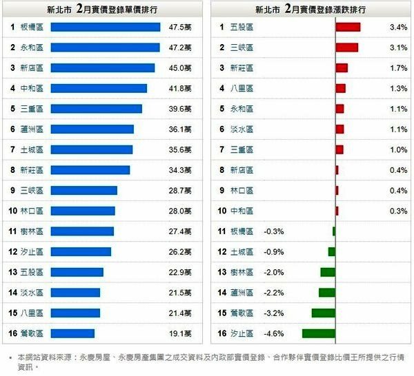 2月份實價登錄平均單價，三峽28.7萬、淡水21.5萬.jpg