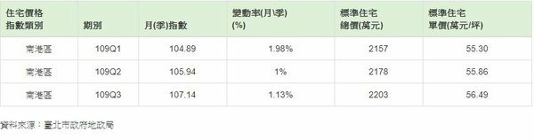南港區109年1-3季住宅價格指數.jpg