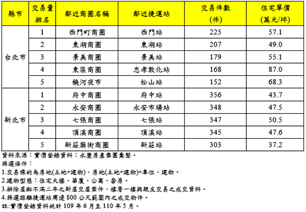 雙北市熱門捷運商圈周邊住宅交易價量 .png