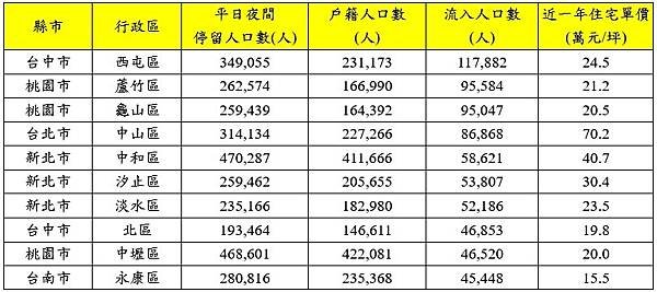 六都十大房市潛力區住宅單價一覽表。資料來源／內政部電信信令人口統計資料，六都民政局；實價登錄資料；永慶房產集團研發中心彙整.JPG