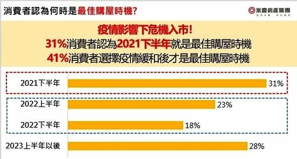 全台認為房價看跌的比例由上季的10％大增20個百分點至30％，看漲比例則大減17個百分點至42％.jpg