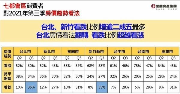 全台認為房價看跌的比例由上季的10％大增20個百分點至30％，看漲比例則大減17個百分點至42％-1.jpg