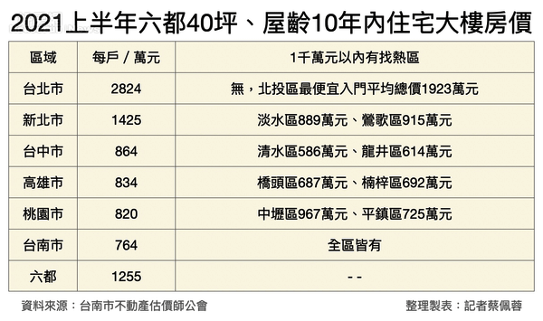 買40坪一千萬元有找，新北淡水、鶯歌、八里列低價區前三名.JPG