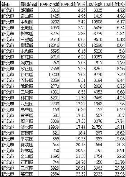 新北各行政區2020下半年空屋率排名.jpg