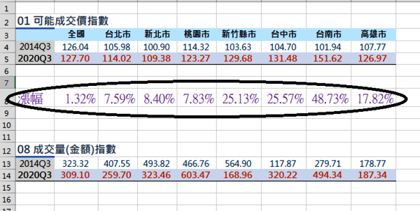 國泰房地產指數顯示，全國房價正式超越2014年高點.png