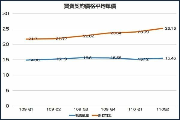 龍潭房價相較竹北來的低廉 .JPG