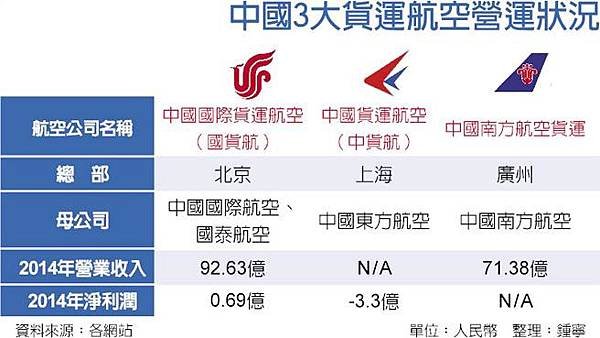 陸3大貨運航空