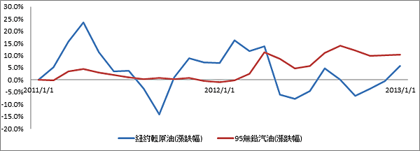 2011油價變動