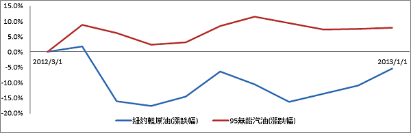 2012油價變動