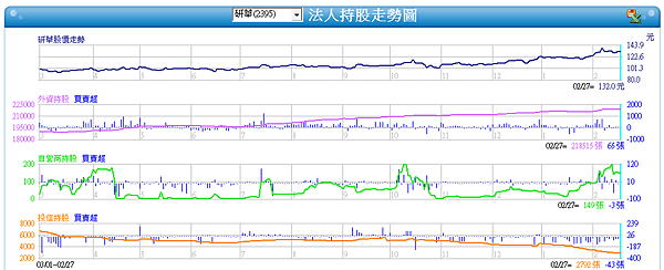 研華籌碼2013.02.28