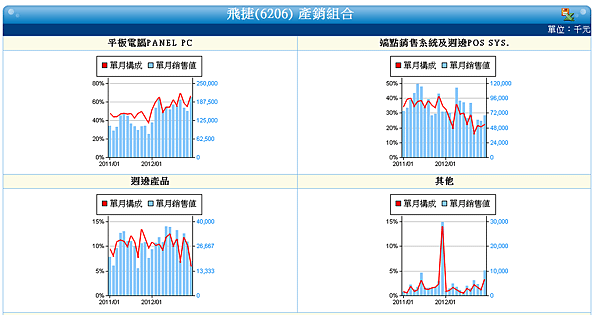 6206產銷組合