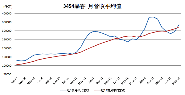 3454晶睿平均月營收