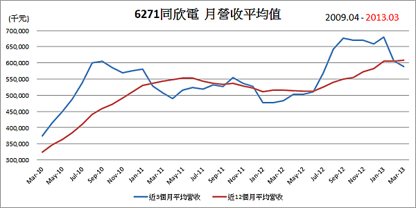 6271同欣電平均月營收