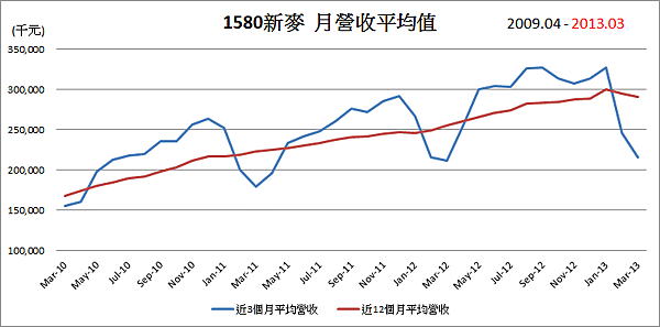 1580新麥平均月營收