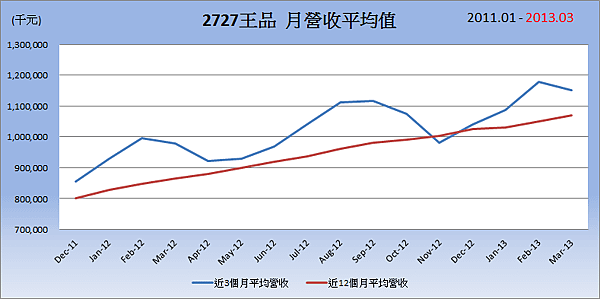 2727王品平均月營收