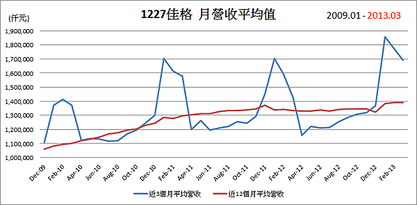 1227佳格平均月營收