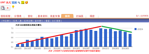 1507永大大戶籌碼