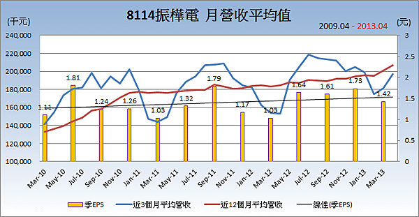 8114振樺電平均月營收