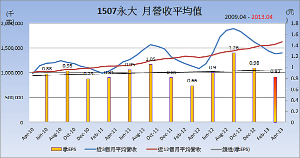 1507永大平均月營收