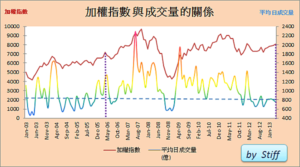 加權指數與平均日成交量