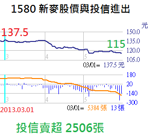 1580新麥投信賣超