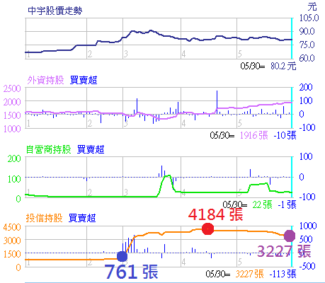 1535中宇_三大法人