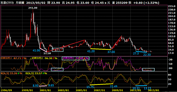2353宏碁_月線圖二