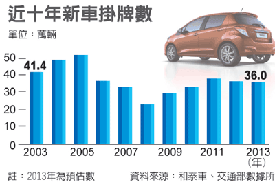 近十年新車掛牌數