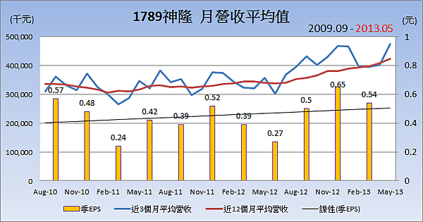 1789神隆平均月營收