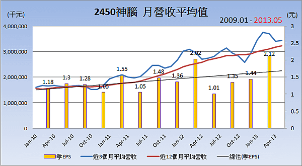 2450神腦平均月營收