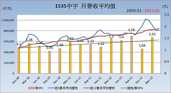 1535中宇平均月營收