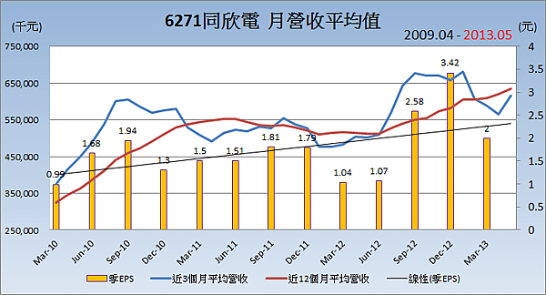 6271同欣電平均月營收