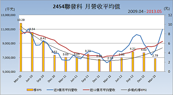 2454聯發科平均月營收