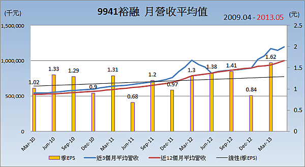 9941裕融平均月營收