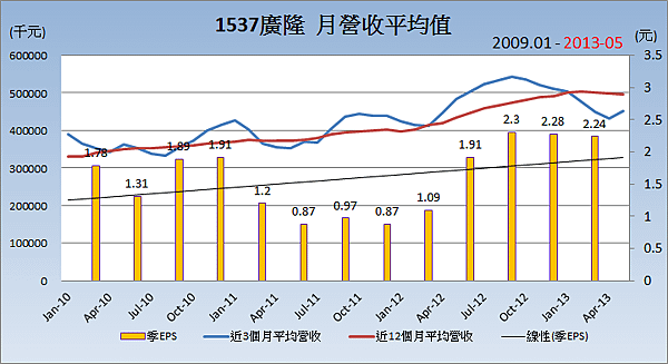 1537廣隆平均月營收