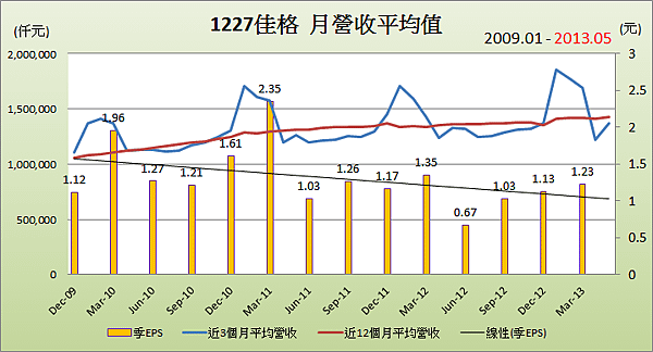 1227佳格平均月營收