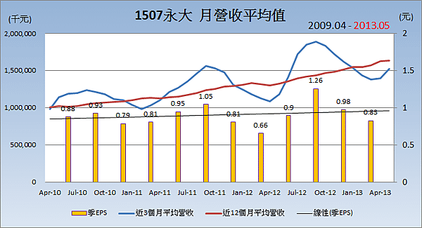 1507永大平均月營收