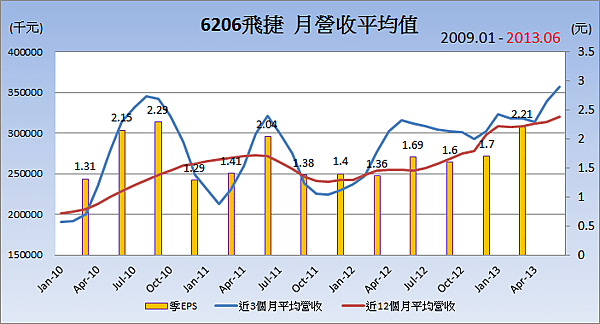 6206飛捷平均月營收