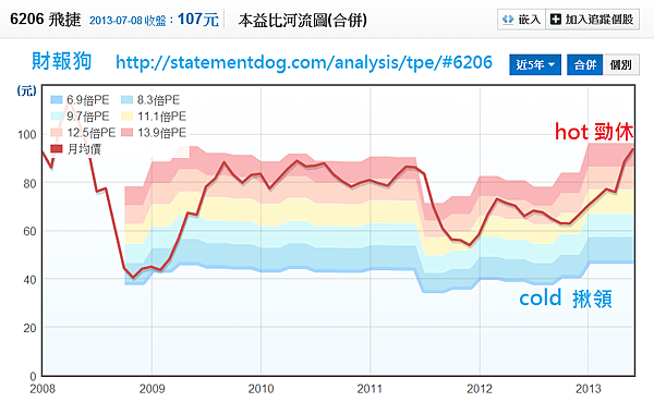 6206飛捷_本益比河流圖