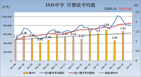 1535中宇平均月營收