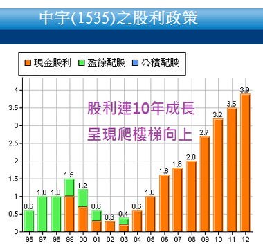 1535中宇現金股利