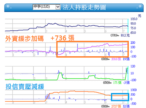 1535中宇_三大法人