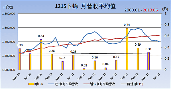 1215卜蜂平均月營收