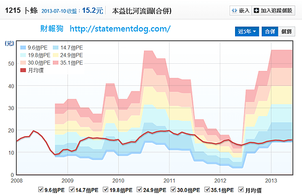 1215卜蜂本益比河流圖