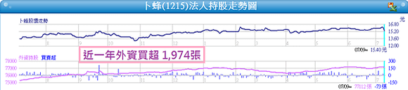 1215卜蜂外資籌碼