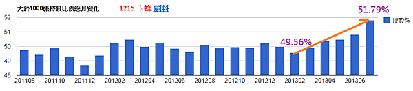 1215卜蜂大戶籌碼