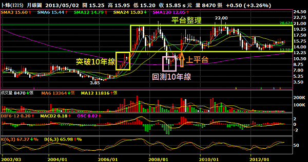 1215卜蜂月線圖