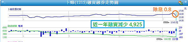 1215卜蜂融資變化