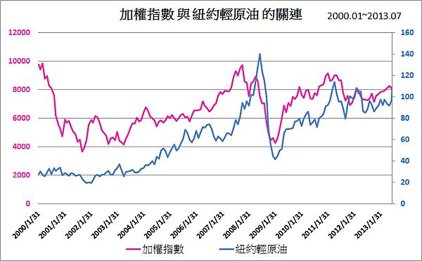 加權指數與油價