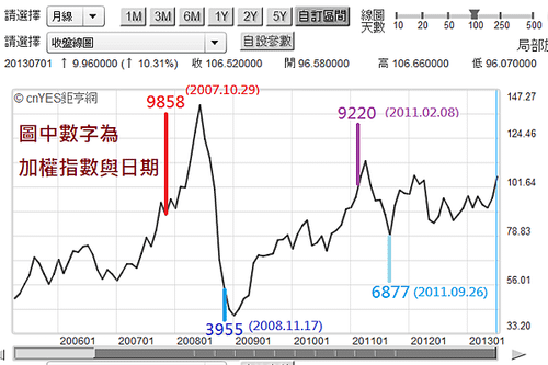 油價與指數